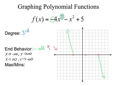 how to get polynomial equation from graph in excel
