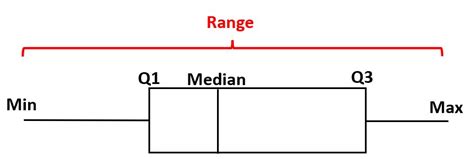 how to get range from a box plot