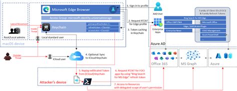 how to get refresh token from access token azure ad