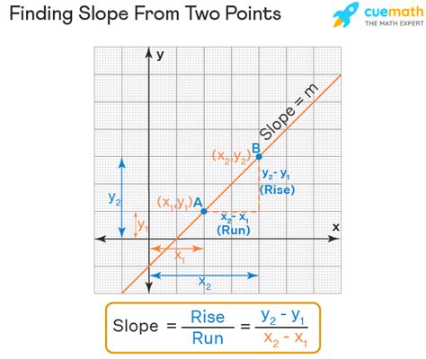 How To Get Slope From 2 Points