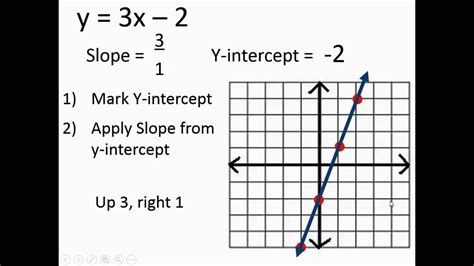 how to get slope intercept form from a graph