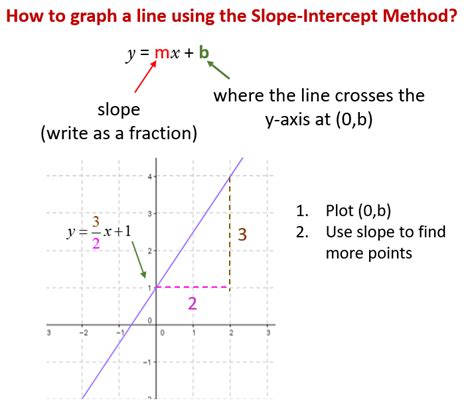 how to get slope intercept form from two coordinates