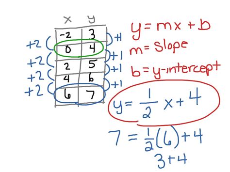 how to get slope intercept from a table