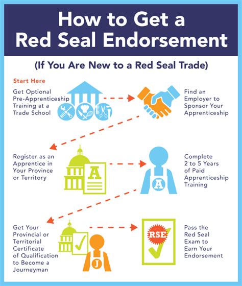 how to get the red seal