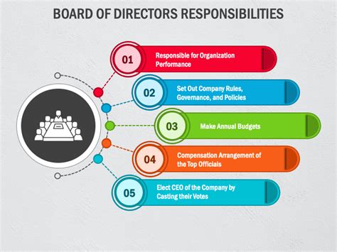 How To Give A Presentation To A Board Of Directors