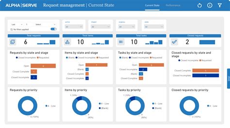 how to give access to dashboard in servicenow