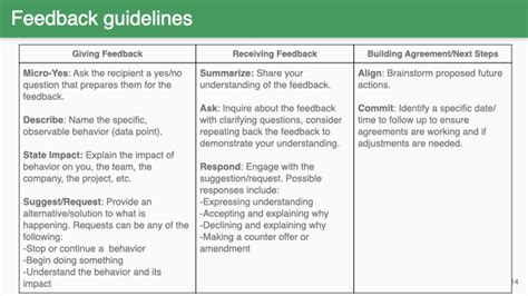 How To Give Feedback For Workshop
