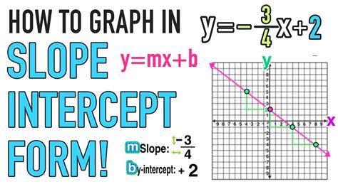 how to graph a line from an equation in slope intercept form