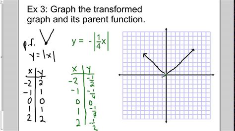 How To Graph A Parent Function On A Graphing Calculator