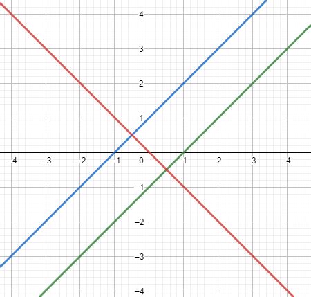 how to graph a system of equations with no solution