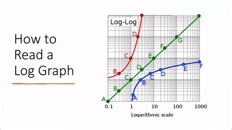 How To Graph Data Points On Log-Log Paper