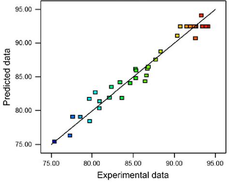 How To Graph Experimental Data