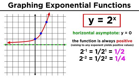 how to graph exponential functions step by step