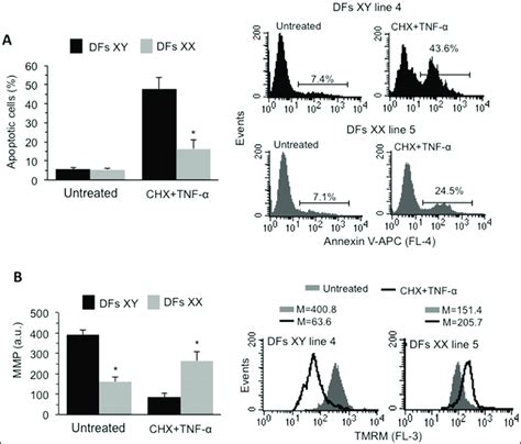 How To Graph Flow Cytometry Data