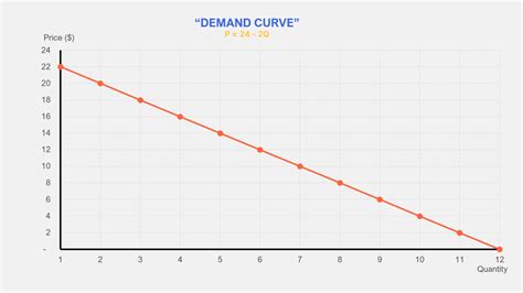 How To Graph Inverse Demand Curve