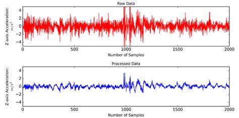 How To Graph Processed Data