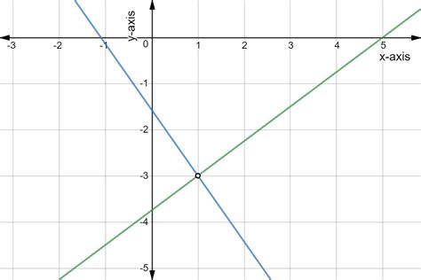 how to graph system of linear equations