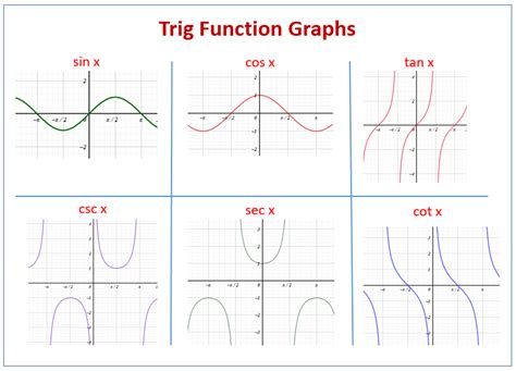 How To Graph Tan And Cot Trig Functions