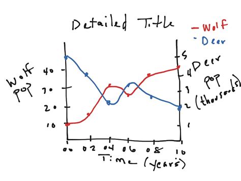 how to graph two independent variables and one dependent variable in excel
