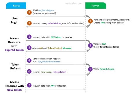 how to handle refresh token in react