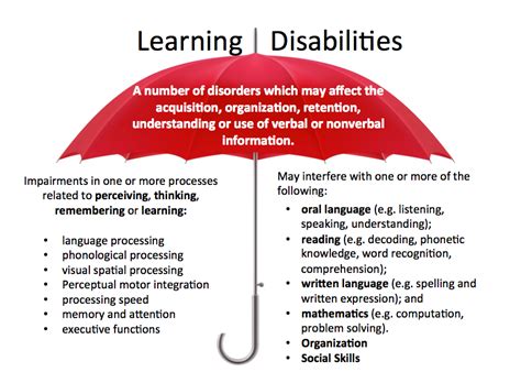 how to help students with learning disabilities in reading