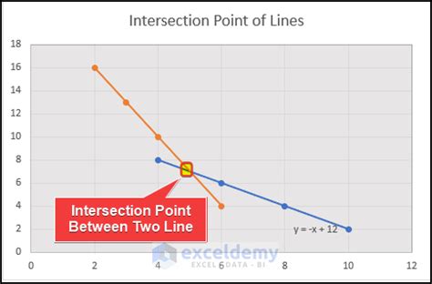 how to highlight intersection point in excel graph