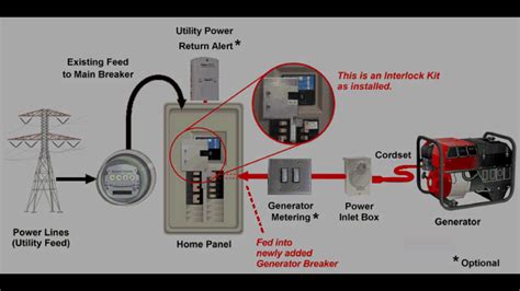 How To Hook A Generator To A Panel