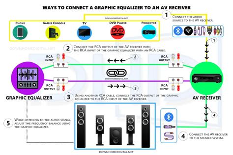How To Hook Up An Equalizer To A Receiver
