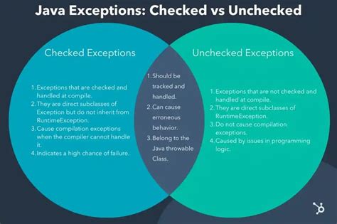 How To Identify Checked And Unchecked Exceptions In Java