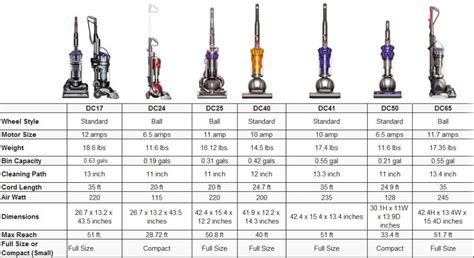 how to identify dyson cordless vacuum