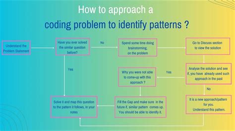 how to identify patterns in dsa