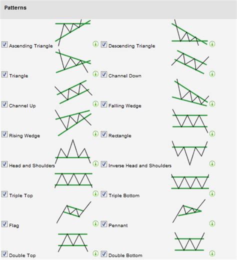 how to identify patterns in stocks