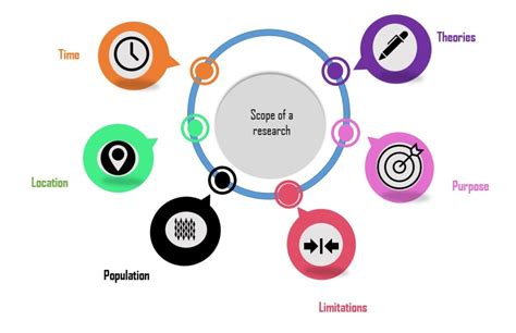 how to identify the scope of the study