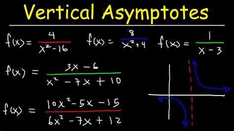 how to identify vertical asymptotes in a function