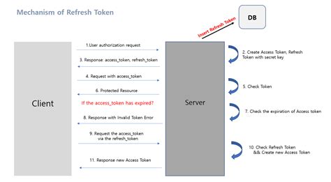 how to implement refresh token in nestjs