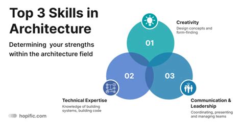 How To Improve Architecture Skills