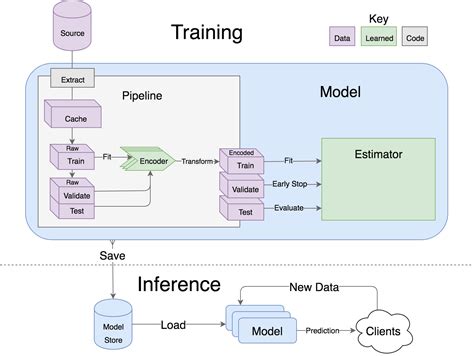 how to improve deep learning model