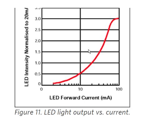 How To Increase Led Light Intensity