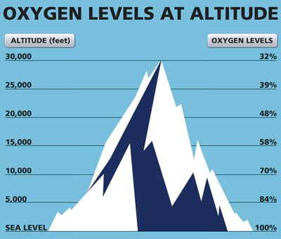 Tableau De Pression Atmosphérique Contre L'altitude Illustration de