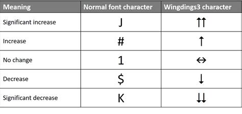 how to indicate no change