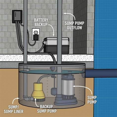 How To Install A Laundry Sump Pump