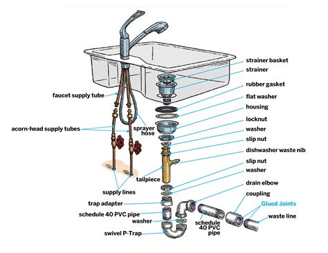 How To Install Kitchen Faucet Drain