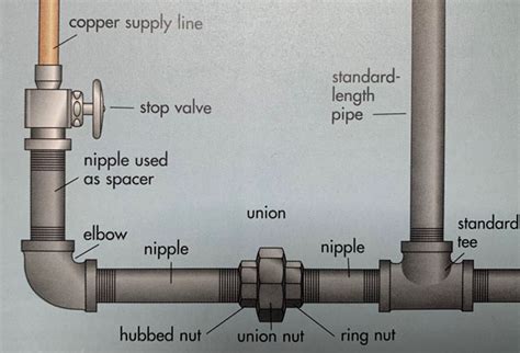 How To Install Threaded Pipe
