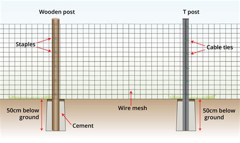 How To Install Wire On Fence