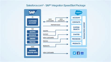 how to integrate salesforce with sap