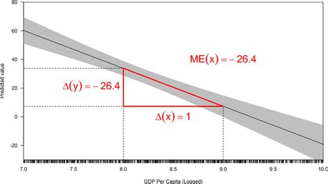 how to interpret average marginal effects