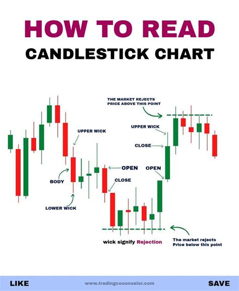 how to interpret candlestick chart patterns