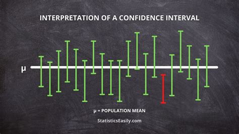Decoding Confidence Intervals: A Simple Guide for Confident Stats Understanding