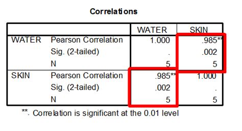 how to interpret correlation results