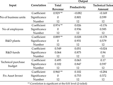 how to interpret correlation table in research